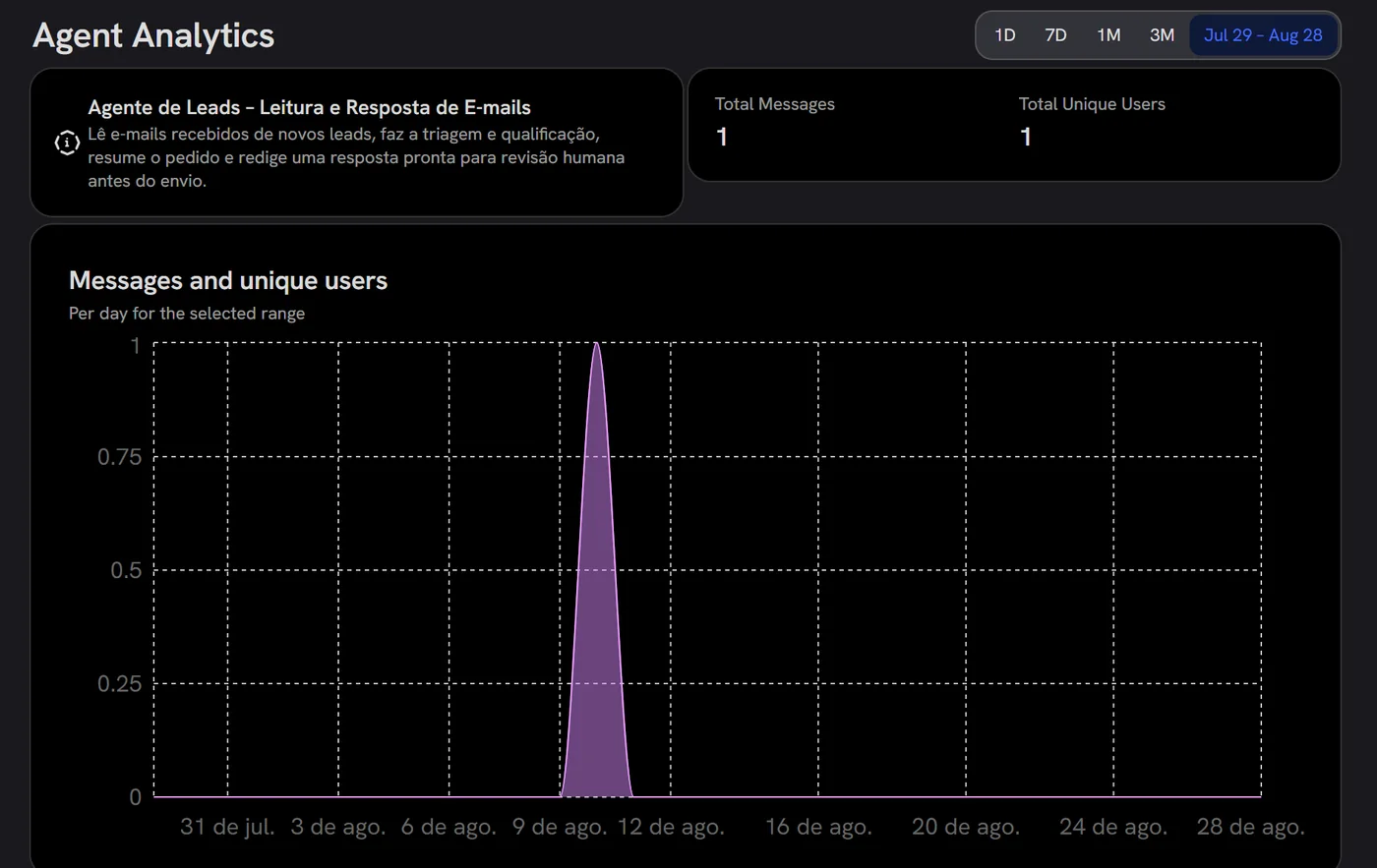 Tela Agent Analytics: total de mensagens, usuários únicos e o gráfico diário de uso do agente no período selecionado.